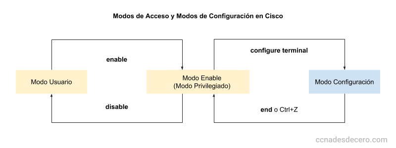 Cisco User Modes