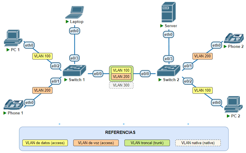 Ejercicio integrador VLAN