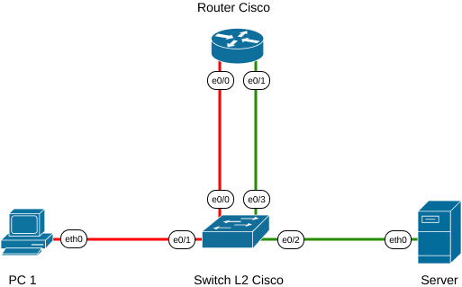 Inter-VLAN Routing - Legacy