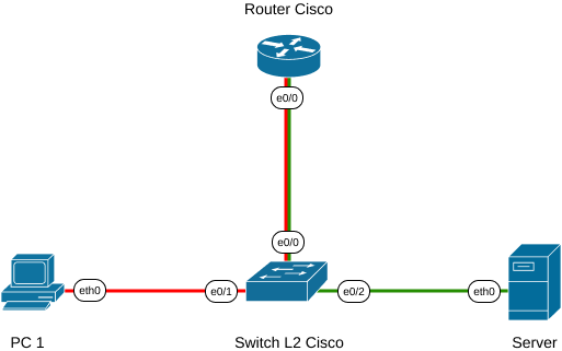 Inter-VLAN Routing - Router-on-a-Stick