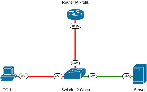 Inter-VLAN Routing - Router-on-a-Stick