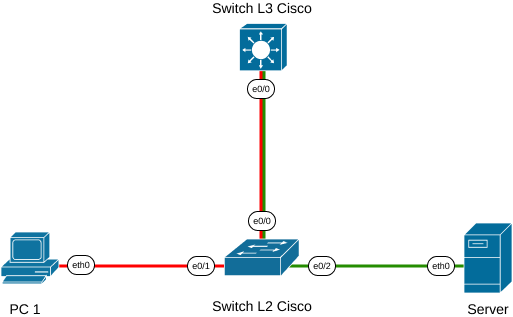 Inter-VLAN Routing - Switch L3