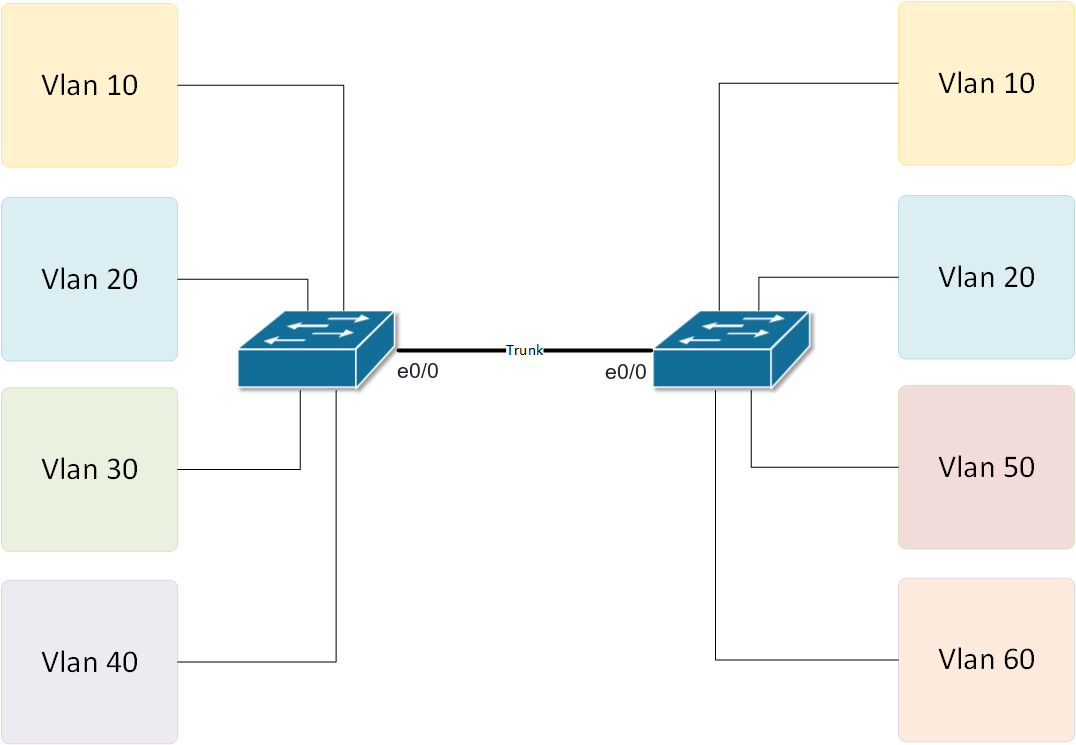 VLAN Nativa