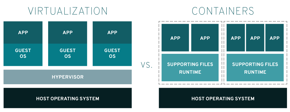CT vs VM