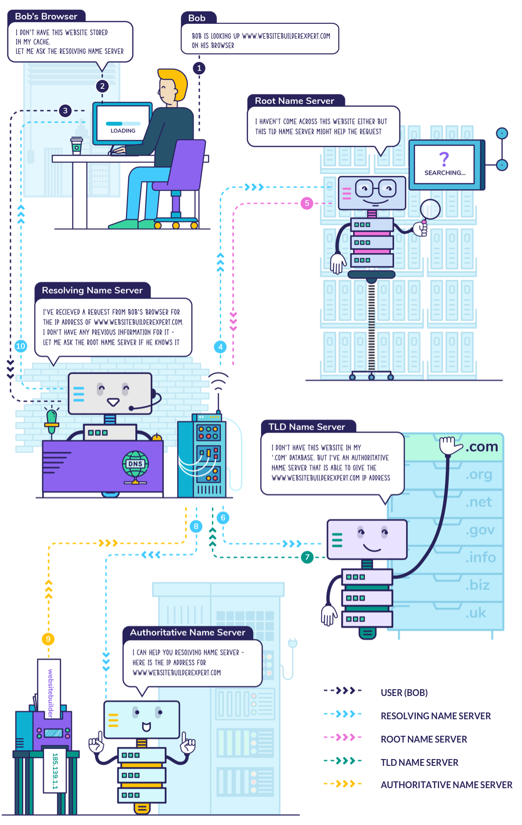 DNS Resolution