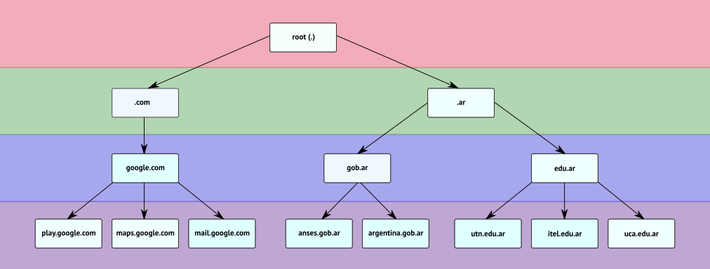 Arquitectura del DNS