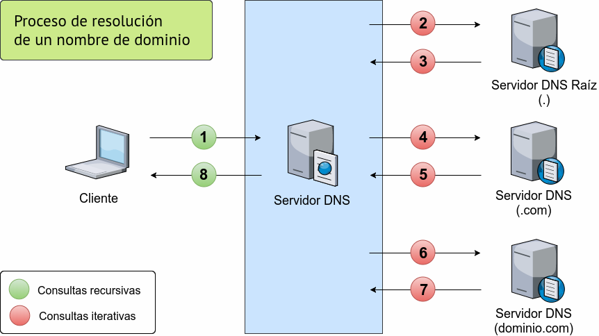 Funcionamiento del DNS