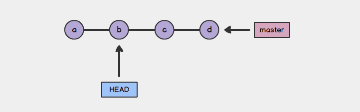 git revert