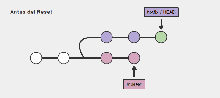 git reset