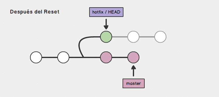 git reset