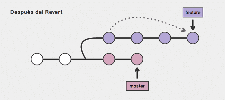 git revert