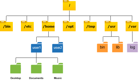 Linux Filesystem