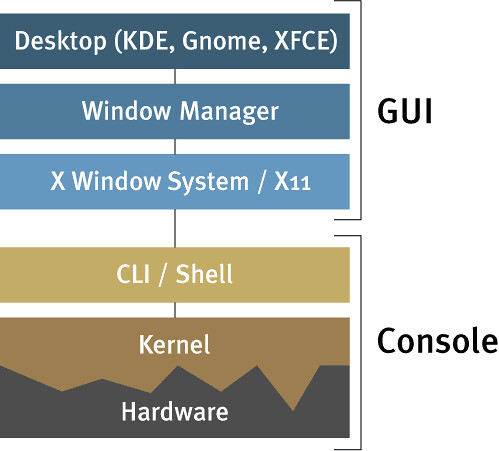 Linux architecture