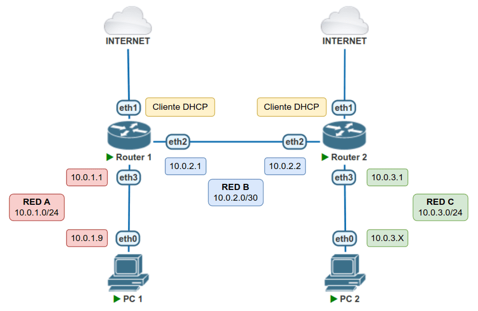 Esquema de red de ejemplo