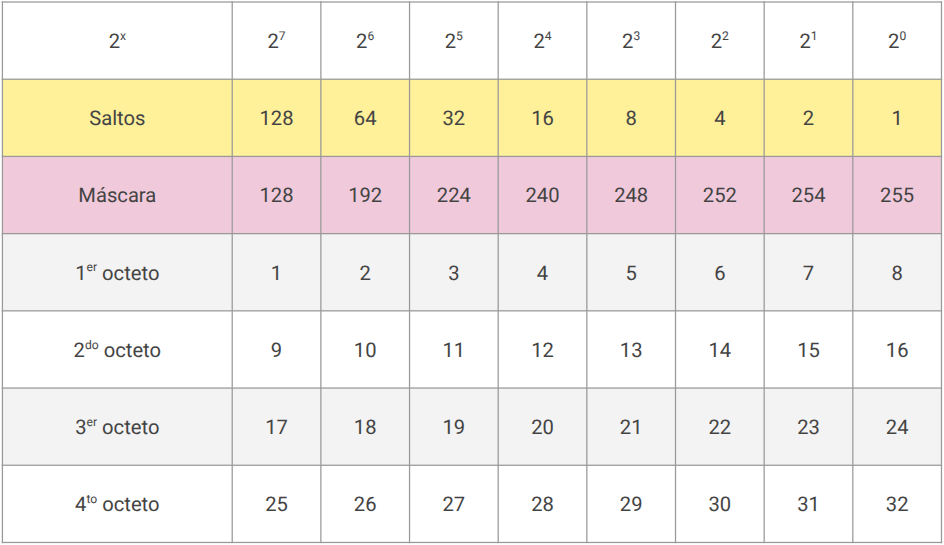 Tabla de Subneteo