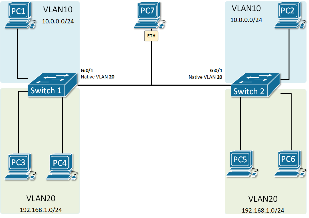 VLAN Nativa