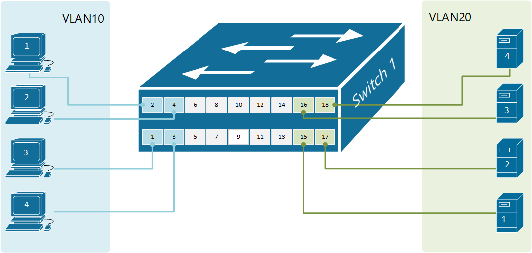 VLAN basada en puertos