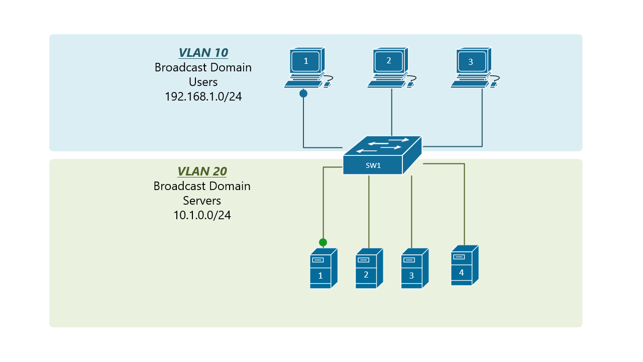 Esquema VLAN