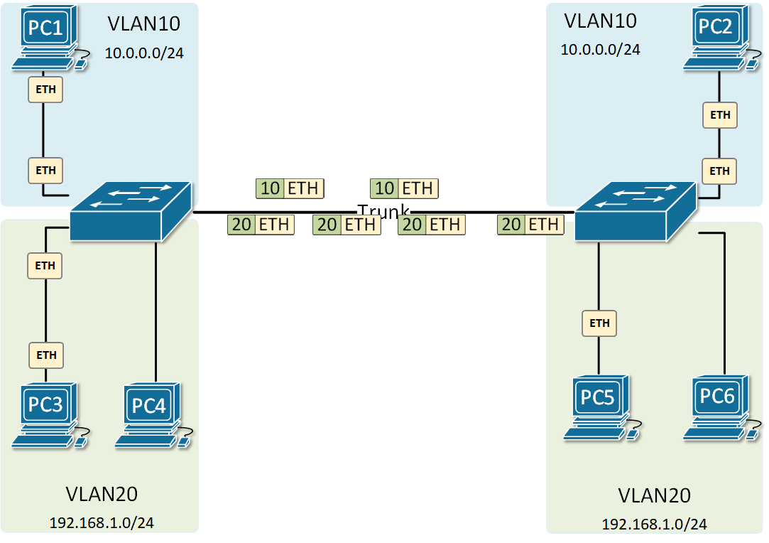 Reenvío de tramas a través de un enlace troncal VLAN