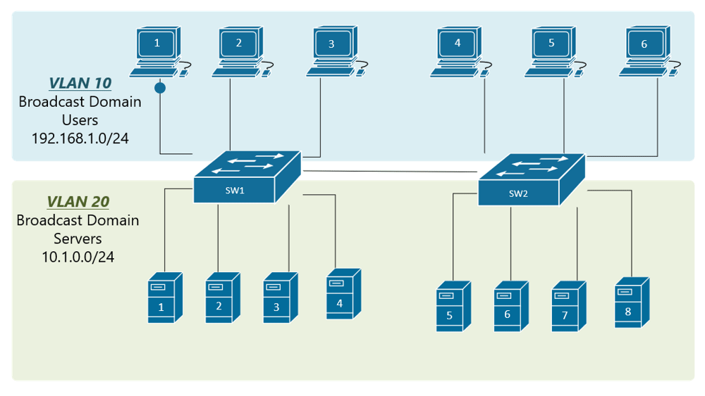 VLANs con enlace troncal