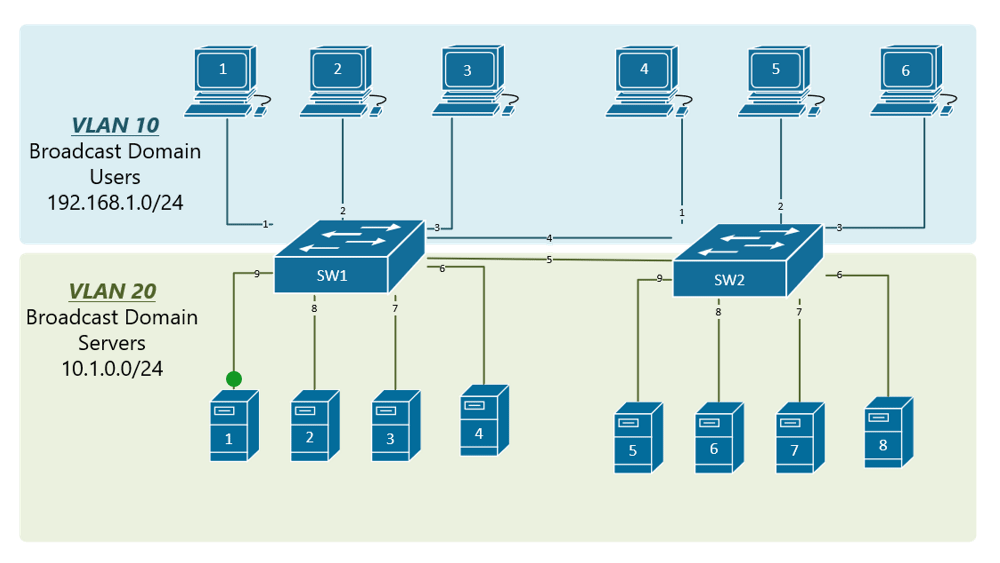 VLANs sin enlace troncal