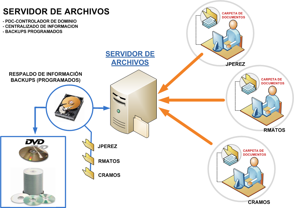 Directorios para cada usuario